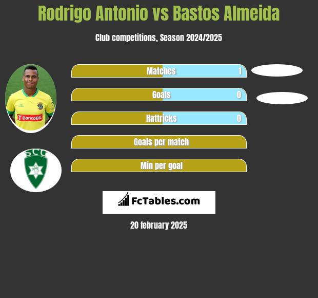 Rodrigo Antonio vs Bastos Almeida h2h player stats