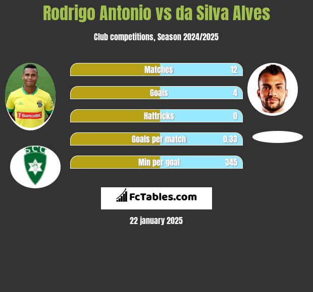 Rodrigo Antonio vs da Silva Alves h2h player stats