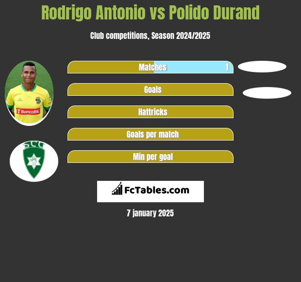 Rodrigo Antonio vs Polido Durand h2h player stats