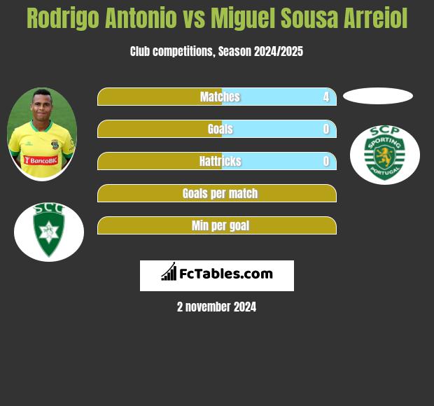 Rodrigo Antonio vs Miguel Sousa Arreiol h2h player stats