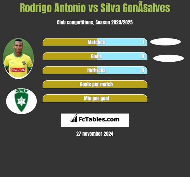 Rodrigo Antonio vs Silva GonÃ§alves h2h player stats