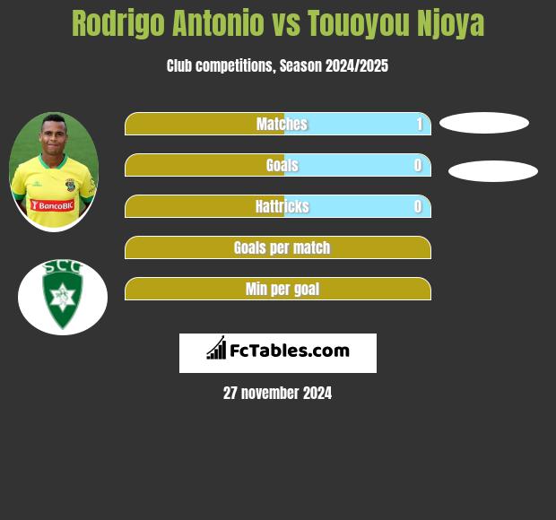 Rodrigo Antonio vs Touoyou Njoya h2h player stats