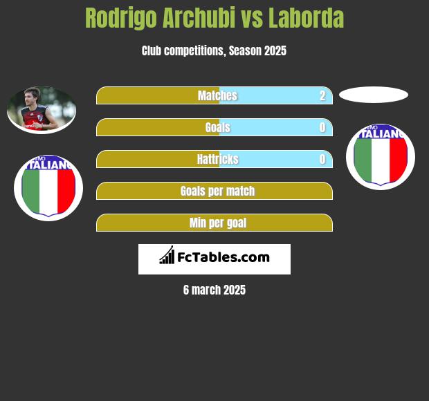 Rodrigo Archubi vs Laborda h2h player stats