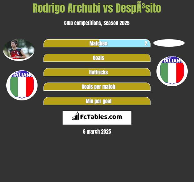 Rodrigo Archubi vs DespÃ³sito h2h player stats