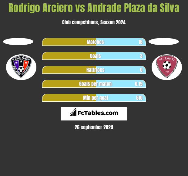 Rodrigo Arciero vs Andrade Plaza da Silva h2h player stats