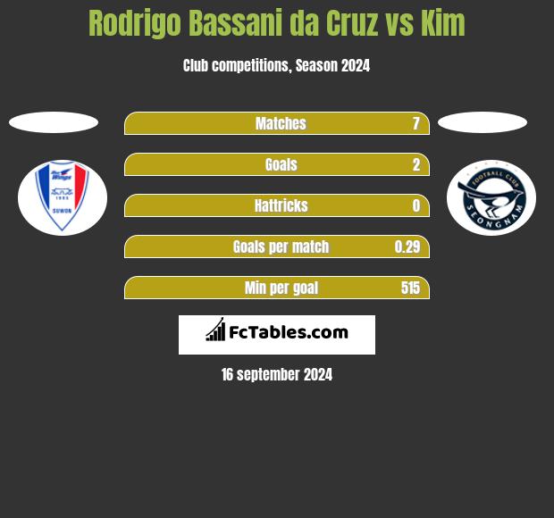 Rodrigo Bassani da Cruz vs Kim h2h player stats