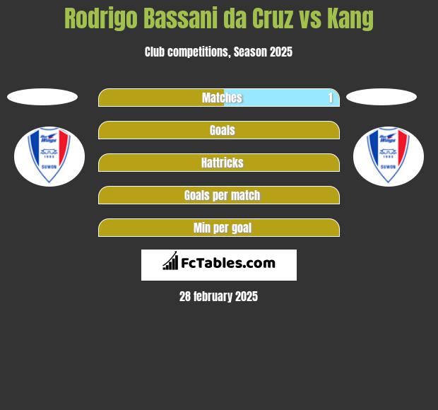 Rodrigo Bassani da Cruz vs Kang h2h player stats