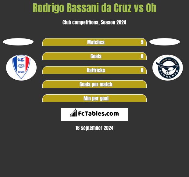 Rodrigo Bassani da Cruz vs Oh h2h player stats