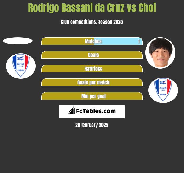 Rodrigo Bassani da Cruz vs Choi h2h player stats