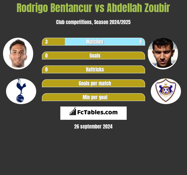 Rodrigo Bentancur vs Abdellah Zoubir h2h player stats