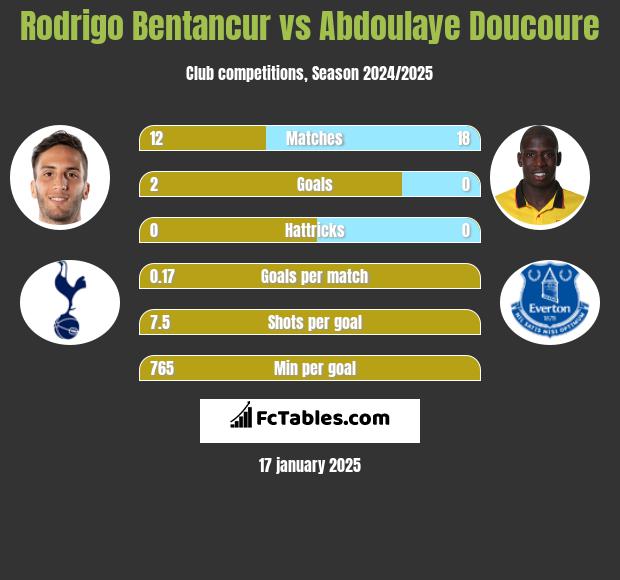 Rodrigo Bentancur vs Abdoulaye Doucoure h2h player stats