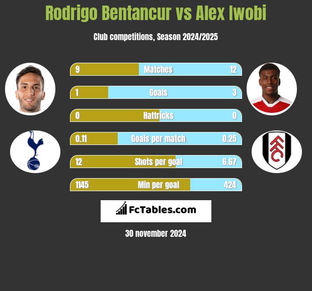 Rodrigo Bentancur vs Alex Iwobi h2h player stats