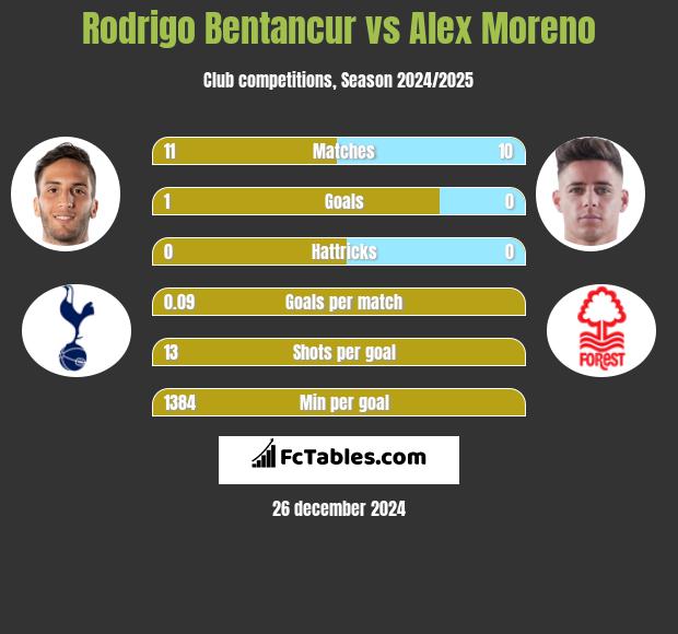 Rodrigo Bentancur vs Alex Moreno h2h player stats