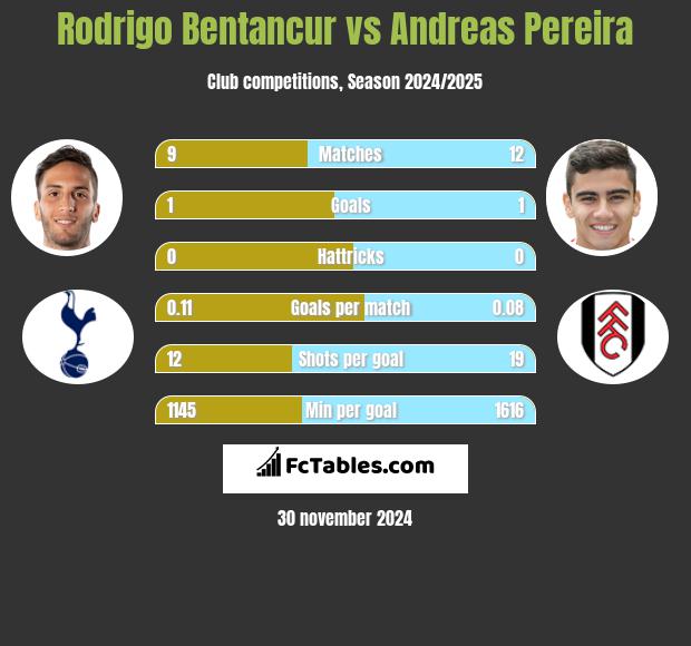 Rodrigo Bentancur vs Andreas Pereira h2h player stats