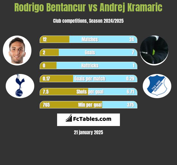 Rodrigo Bentancur vs Andrej Kramaric h2h player stats