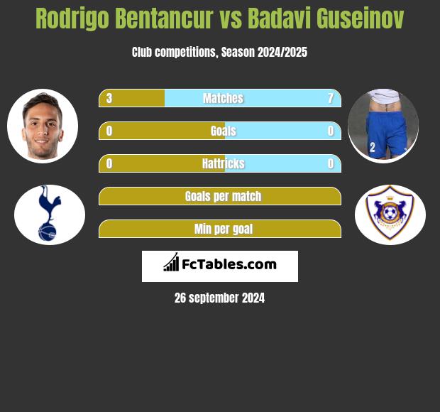 Rodrigo Bentancur vs Badavi Guseinov h2h player stats