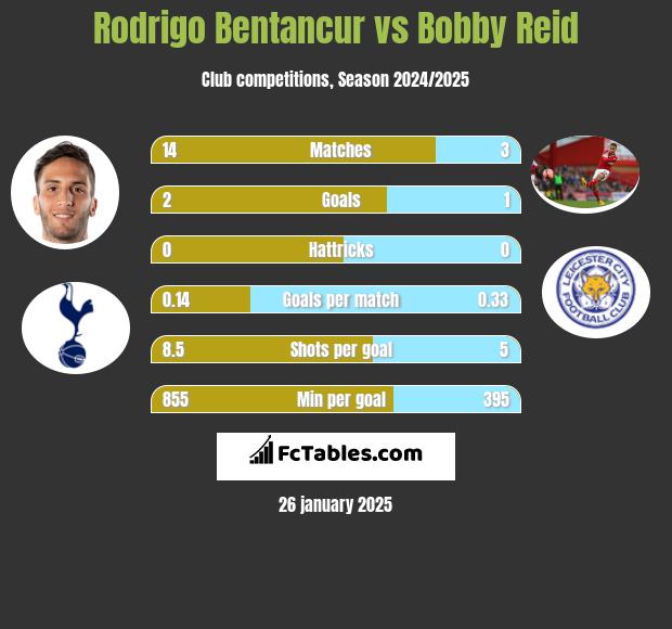 Rodrigo Bentancur vs Bobby Reid h2h player stats