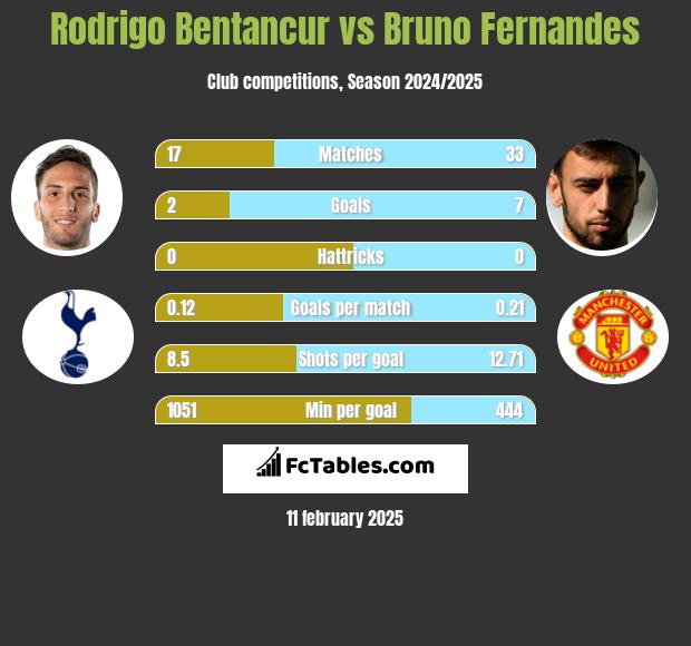 Rodrigo Bentancur vs Bruno Fernandes h2h player stats