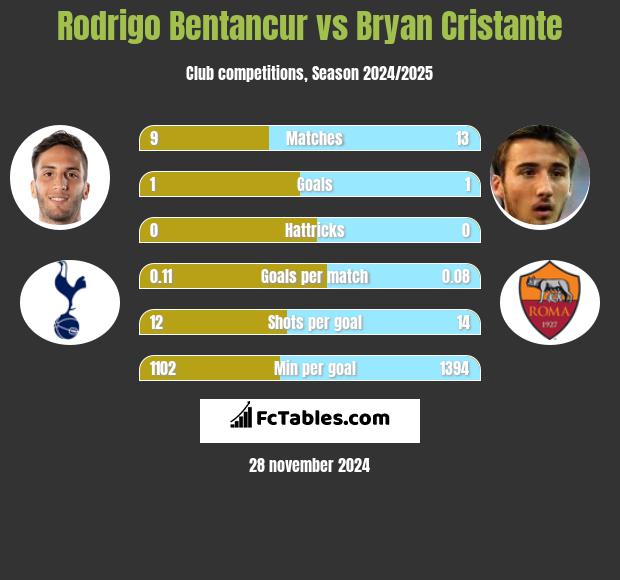 Rodrigo Bentancur vs Bryan Cristante h2h player stats