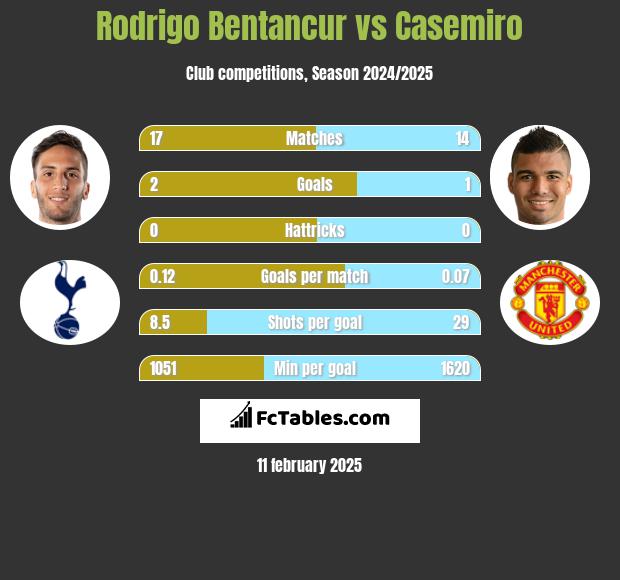 Rodrigo Bentancur vs Casemiro h2h player stats