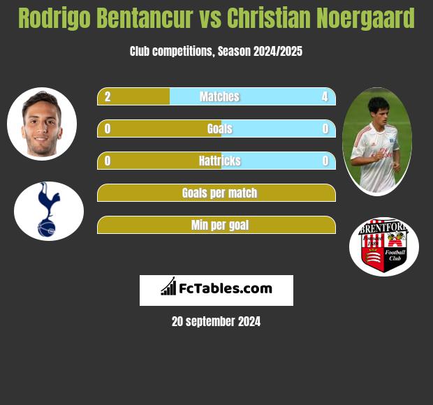 Rodrigo Bentancur vs Christian Noergaard h2h player stats