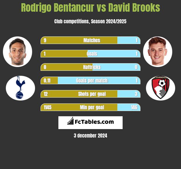 Rodrigo Bentancur vs David Brooks h2h player stats