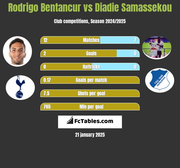 Rodrigo Bentancur vs Diadie Samassekou h2h player stats