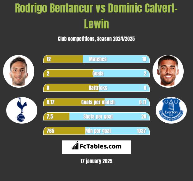 Rodrigo Bentancur vs Dominic Calvert-Lewin h2h player stats