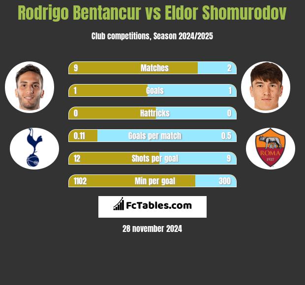 Rodrigo Bentancur vs Eldor Shomurodov h2h player stats