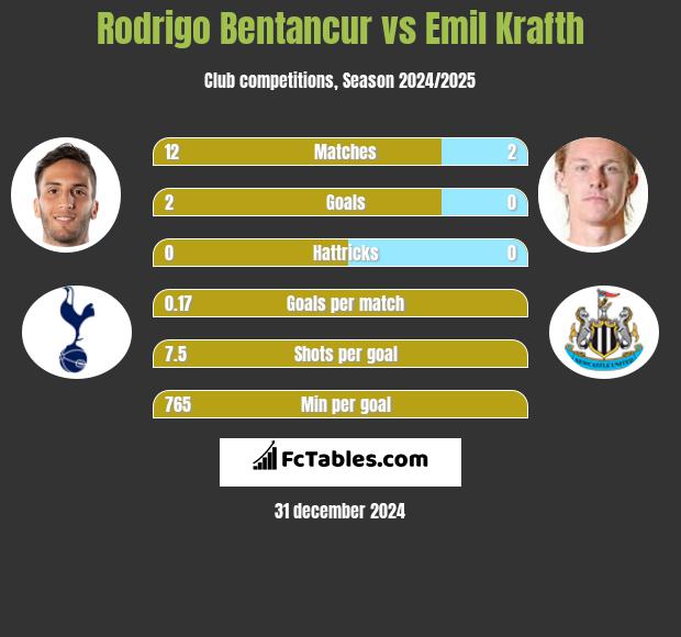 Rodrigo Bentancur vs Emil Krafth h2h player stats