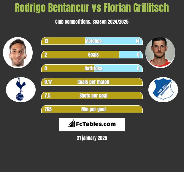 Rodrigo Bentancur vs Florian Grillitsch h2h player stats