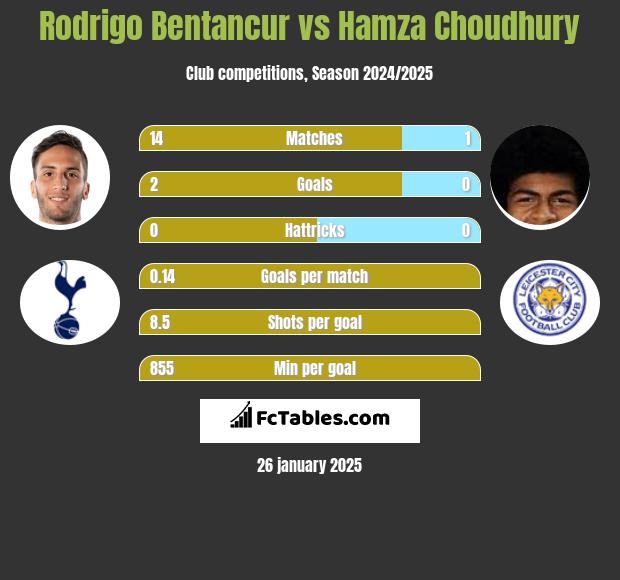 Rodrigo Bentancur vs Hamza Choudhury h2h player stats