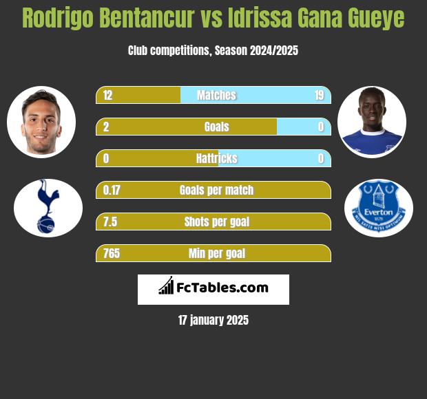 Rodrigo Bentancur vs Idrissa Gana Gueye h2h player stats