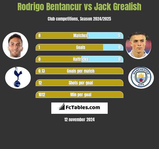 Rodrigo Bentancur vs Jack Grealish h2h player stats