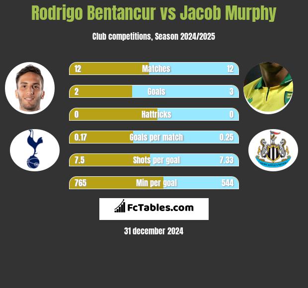 Rodrigo Bentancur vs Jacob Murphy h2h player stats