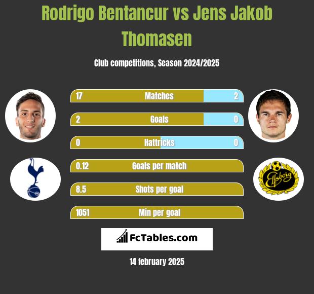 Rodrigo Bentancur vs Jens Jakob Thomasen h2h player stats