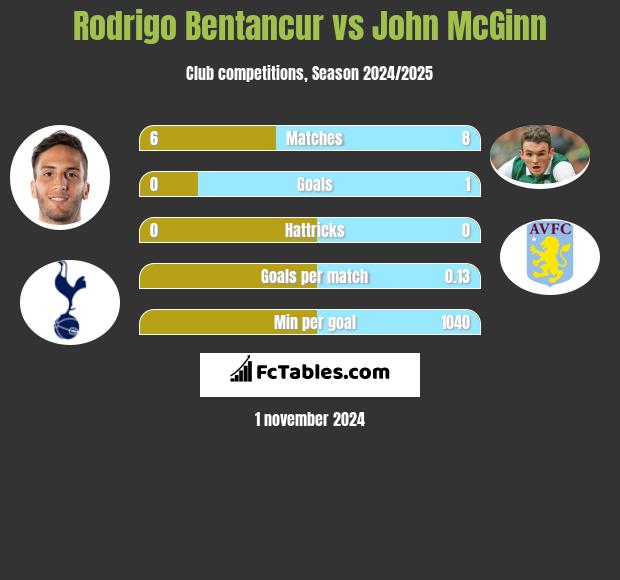 Rodrigo Bentancur vs John McGinn h2h player stats