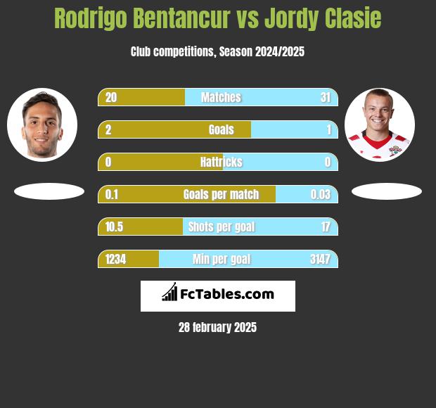 Rodrigo Bentancur vs Jordy Clasie h2h player stats