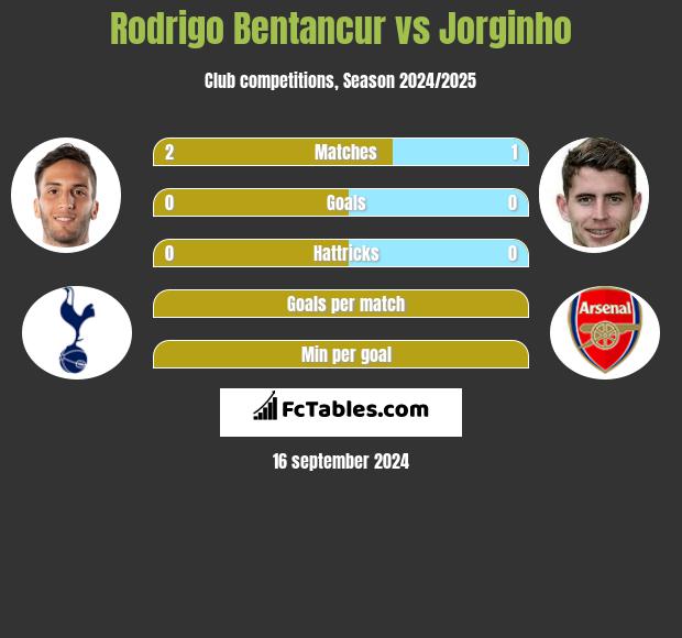 Rodrigo Bentancur vs Jorginho h2h player stats