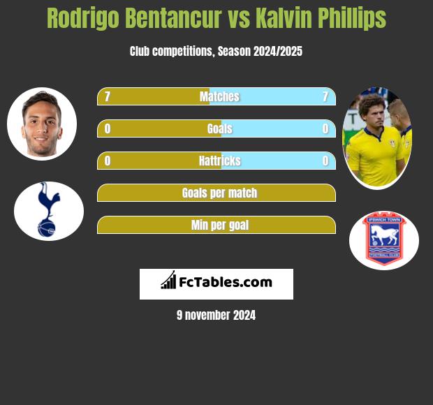 Rodrigo Bentancur vs Kalvin Phillips h2h player stats