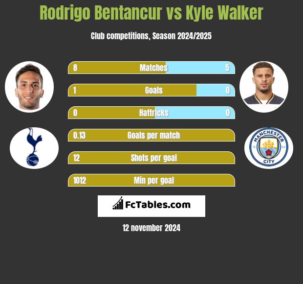 Rodrigo Bentancur vs Kyle Walker h2h player stats