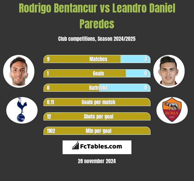 Rodrigo Bentancur vs Leandro Daniel Paredes h2h player stats