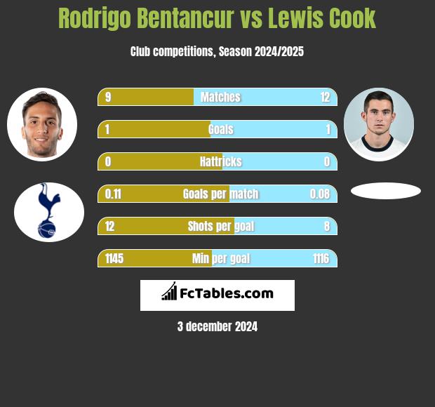 Rodrigo Bentancur vs Lewis Cook h2h player stats