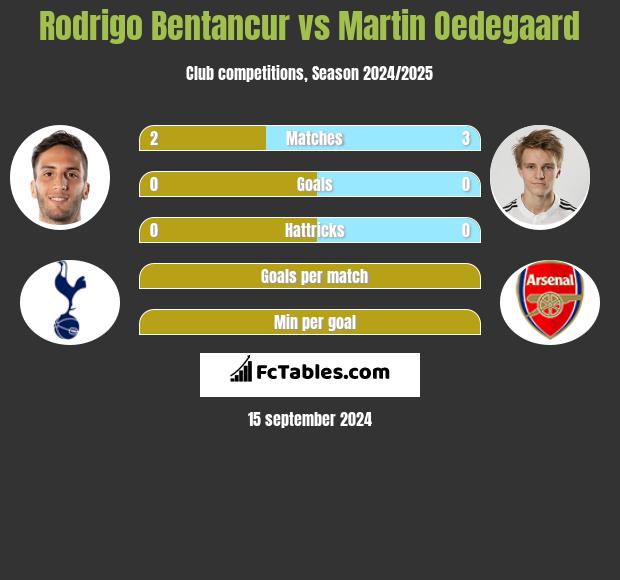 Rodrigo Bentancur vs Martin Oedegaard h2h player stats