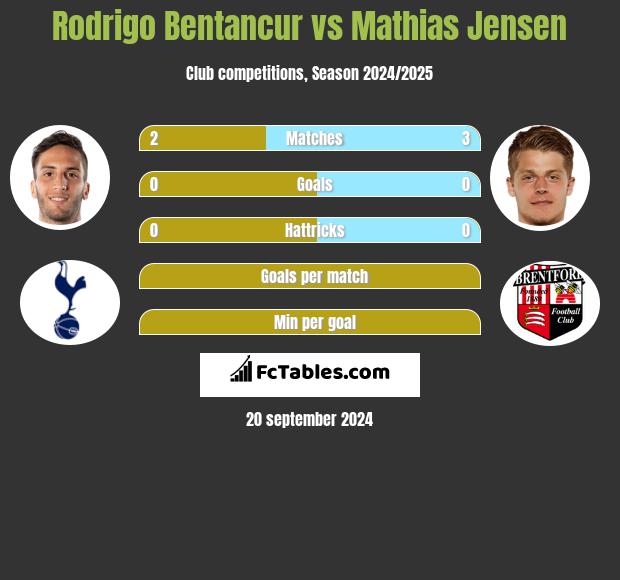 Rodrigo Bentancur vs Mathias Jensen h2h player stats