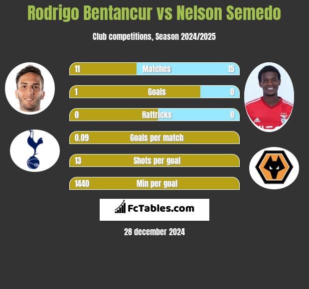 Rodrigo Bentancur vs Nelson Semedo h2h player stats