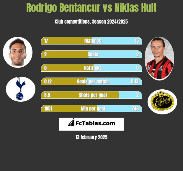 Rodrigo Bentancur vs Niklas Hult h2h player stats