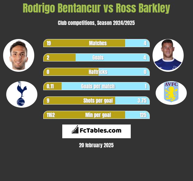 Rodrigo Bentancur vs Ross Barkley h2h player stats