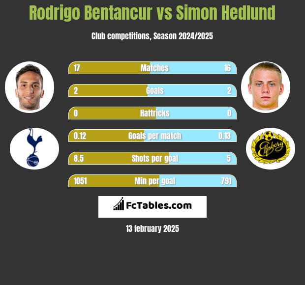 Rodrigo Bentancur vs Simon Hedlund h2h player stats