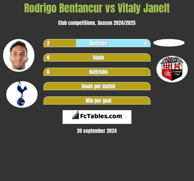 Rodrigo Bentancur vs Vitaly Janelt h2h player stats